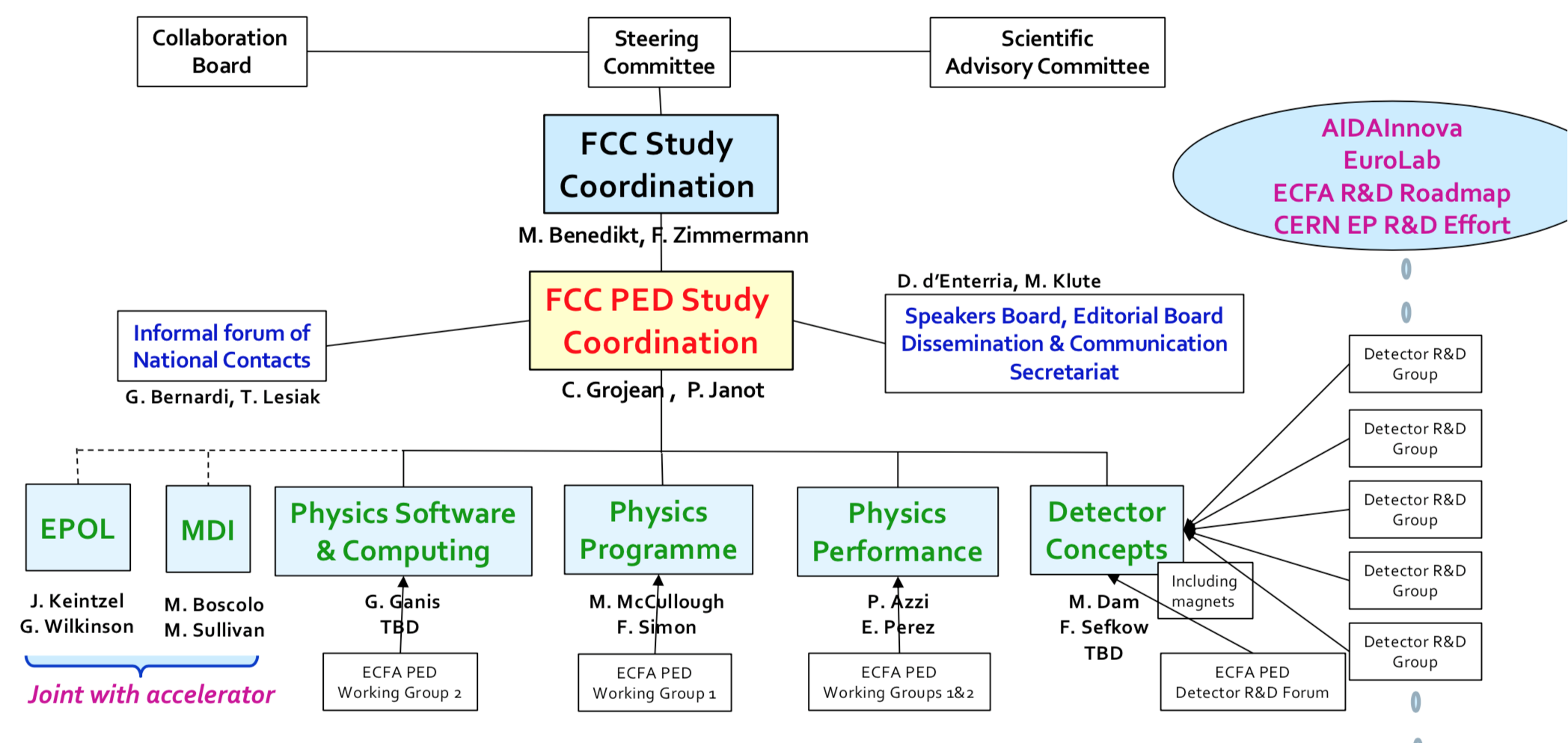 FCC PED Organisation Chart