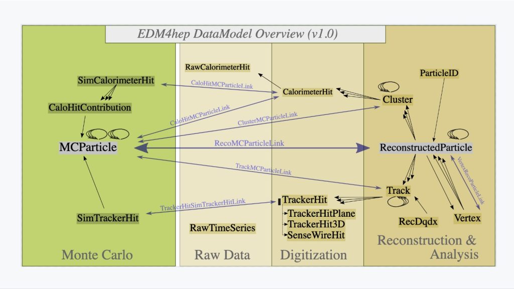 DataModel Overview