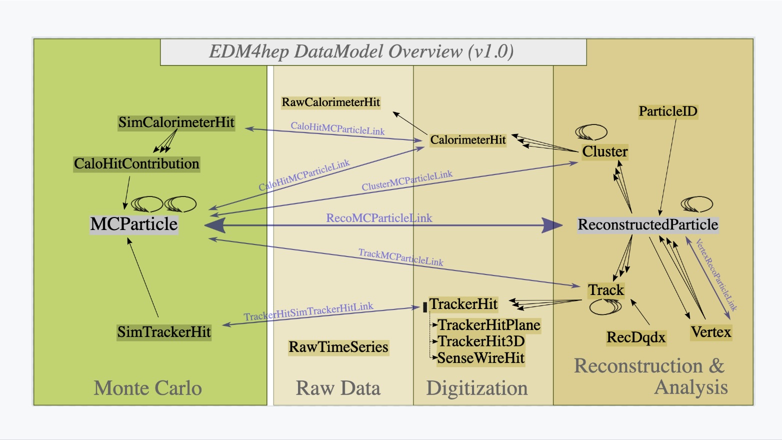 DataModel Overview